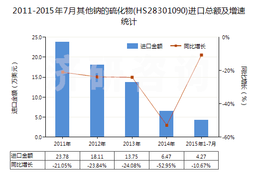 2011-2015年7月其他鈉的硫化物(HS28301090)進(jìn)口總額及增速統(tǒng)計(jì)